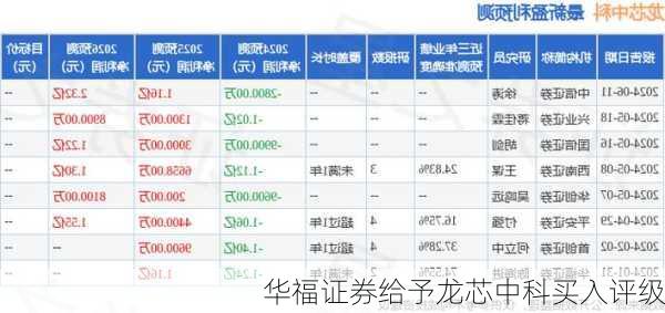 华福证券给予龙芯中科买入评级