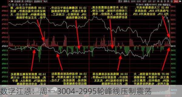 数字江恩：周一 3004-2995轮峰线压制震荡