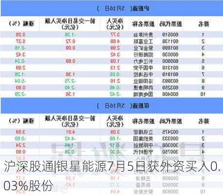 沪深股通|银星能源7月5日获外资买入0.03%股份