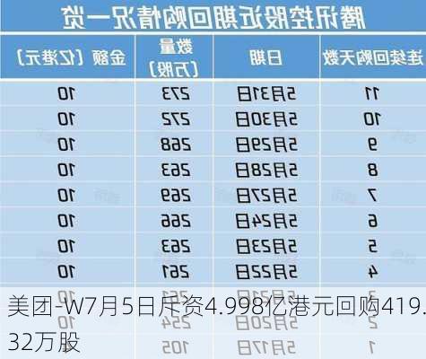 美团-W7月5日斥资4.998亿港元回购419.32万股