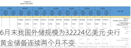 6月末我国外储规模为32224亿美元 央行黄金储备连续两个月不变