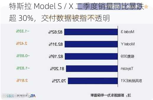 特斯拉 Model S / X 二季度销量同比暴跌超 30%，交付数据被指不透明