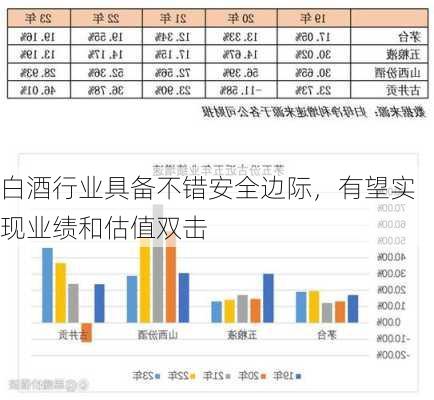 白酒行业具备不错安全边际，有望实现业绩和估值双击