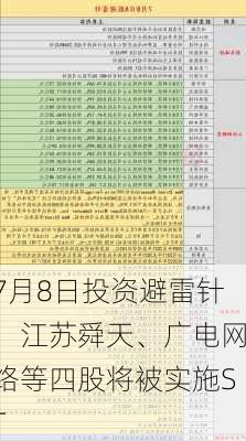 7月8日投资避雷针：江苏舜天、广电网络等四股将被实施ST