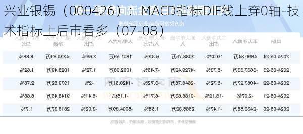 兴业银锡（000426）：MACD指标DIF线上穿0轴-技术指标上后市看多（07-08）