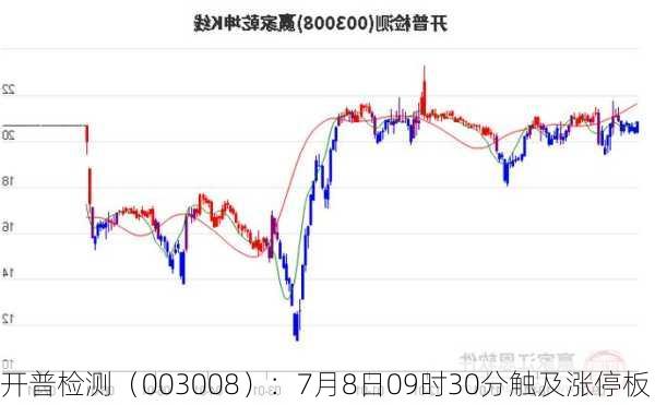 开普检测（003008）：7月8日09时30分触及涨停板