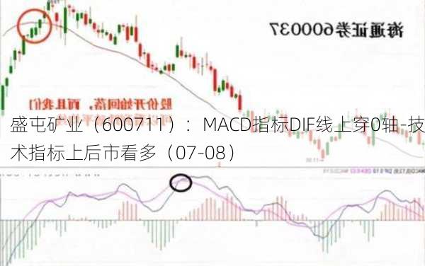 盛屯矿业（600711）：MACD指标DIF线上穿0轴-技术指标上后市看多（07-08）