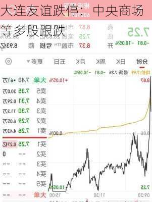 大连友谊跌停：中央商场等多股跟跌