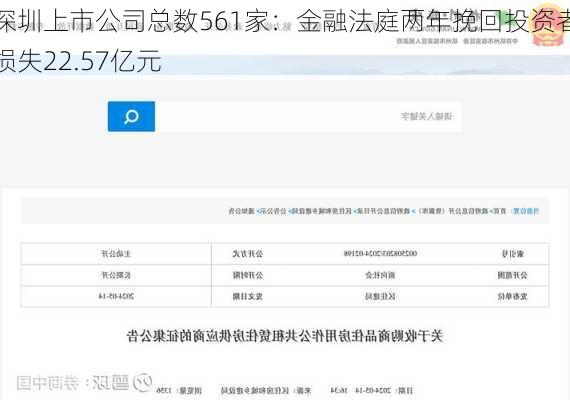 深圳上市公司总数561家：金融法庭两年挽回投资者损失22.57亿元