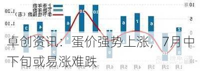 卓创资讯：蛋价强势上涨，7月中下旬或易涨难跌