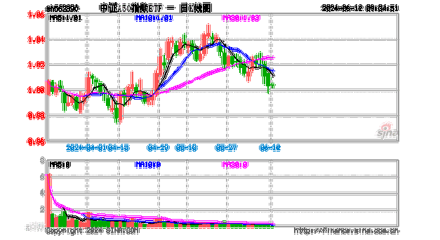 A股核心资产盈利预期向好，中证A50指数ETF(562890)有望受益