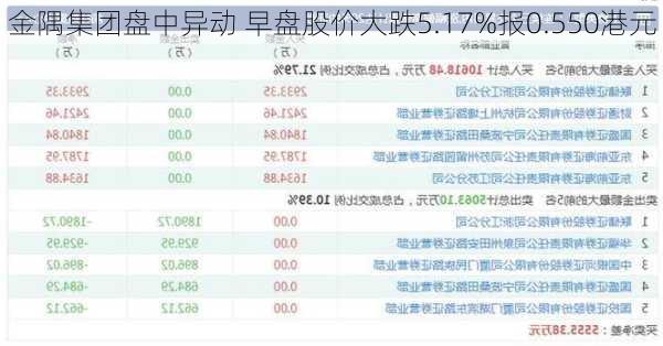 金隅集团盘中异动 早盘股价大跌5.17%报0.550港元