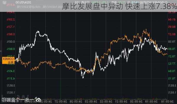 摩比发展盘中异动 快速上涨7.38%