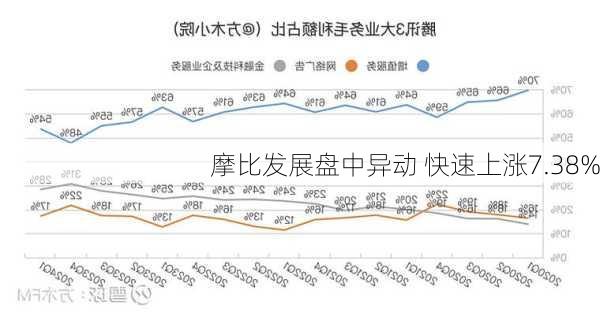 摩比发展盘中异动 快速上涨7.38%