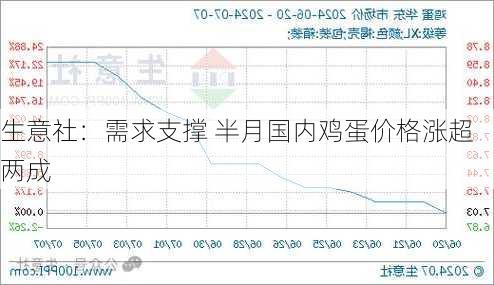 生意社：需求支撑 半月国内鸡蛋价格涨超两成