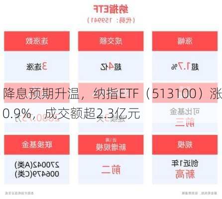 降息预期升温，纳指ETF（513100）涨0.9%，成交额超2.3亿元