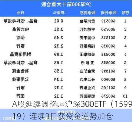 A股延续调整，沪深300ETF（159919）连续3日获资金逆势加仓