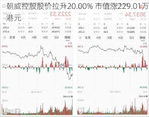 朝威控股股价拉升20.00% 市值涨229.01万港元