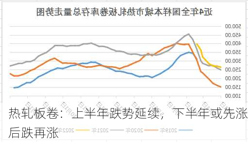 热轧板卷：上半年跌势延续，下半年或先涨后跌再涨