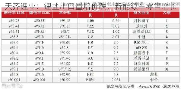 天齐锂业：锂盐出口量增价跌，新能源车零售增长