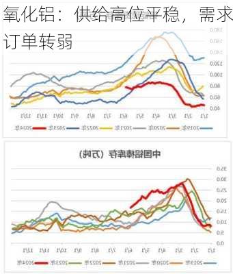 氧化铝：供给高位平稳，需求订单转弱