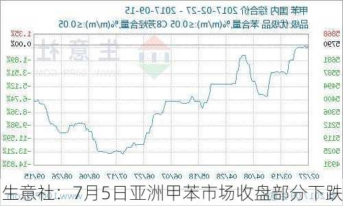 生意社：7月5日亚洲甲苯市场收盘部分下跌