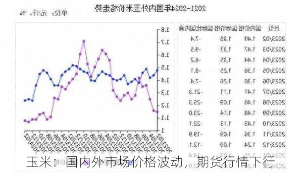 玉米：国内外市场价格波动，期货行情下行