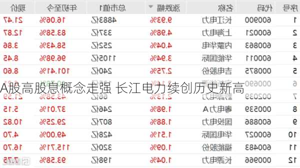 A股高股息概念走强 长江电力续创历史新高