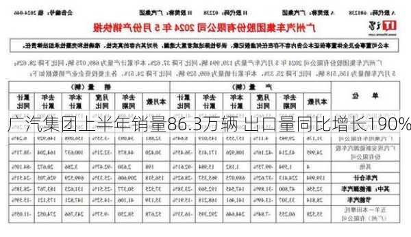 广汽集团上半年销量86.3万辆 出口量同比增长190%