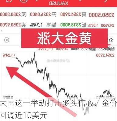 大国这一举动打击多头信心，金价回调近10美元