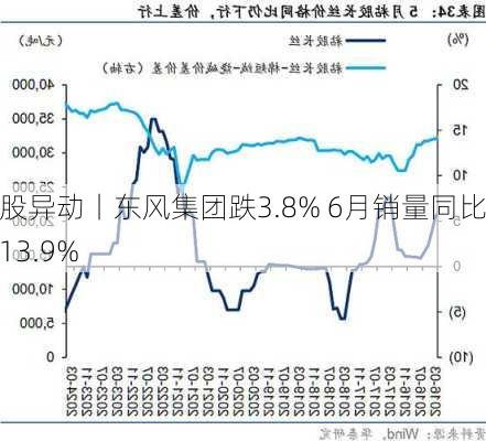 港股异动丨东风集团跌3.8% 6月销量同比跌13.9%