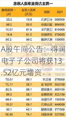 A股午间公告：得润电子子公司将获13.52亿元增资