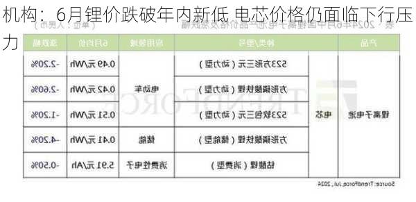 机构：6月锂价跌破年内新低 电芯价格仍面临下行压力