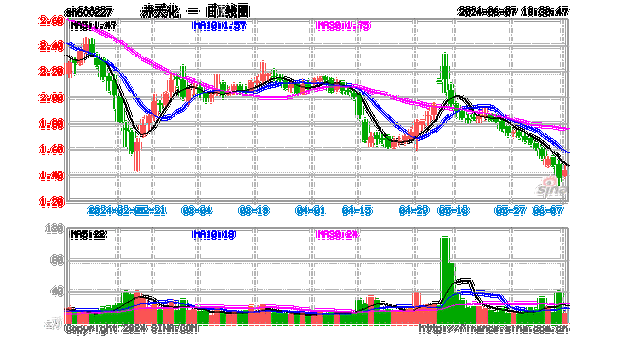 赤天化（600227）：7月8日13时24分触及涨停板