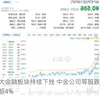 大金融板块持续下挫 中金公司等股跌超4%