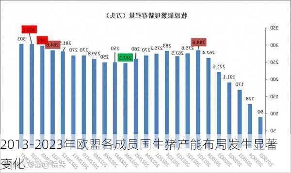 2013-2023年欧盟各成员国生猪产能布局发生显著变化