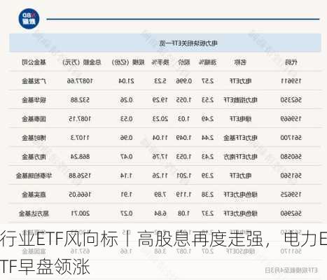 行业ETF风向标丨高股息再度走强，电力ETF早盘领涨