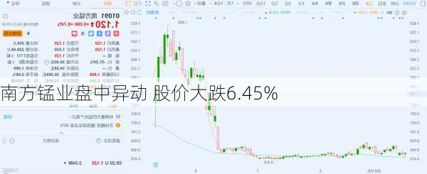 南方锰业盘中异动 股价大跌6.45%