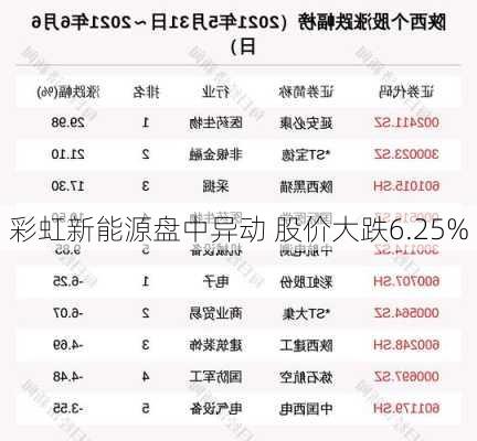 彩虹新能源盘中异动 股价大跌6.25%