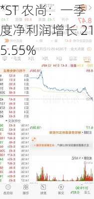 *ST 农尚：一季度净利润增长 215.55%