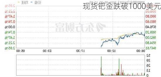 现货钯金跌破1000美元