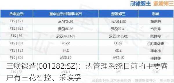 三联锻造(001282.SZ)：热管理系统目前的主要客户有三花智控、采埃孚