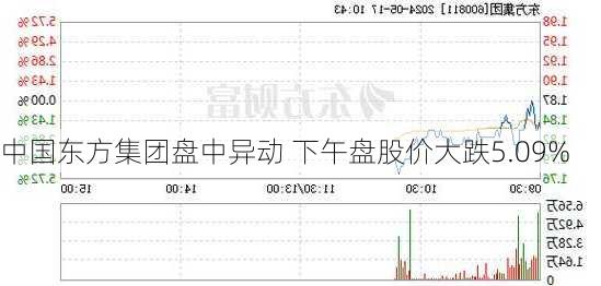 中国东方集团盘中异动 下午盘股价大跌5.09%