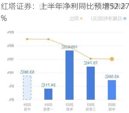 红塔证券：上半年净利同比预增52.27%