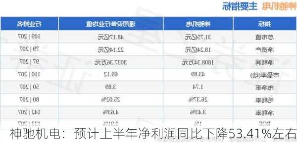 神驰机电：预计上半年净利润同比下降53.41%左右