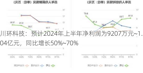 川环科技：预计2024年上半年净利润为9207万元~1.04亿元，同比增长50%~70%