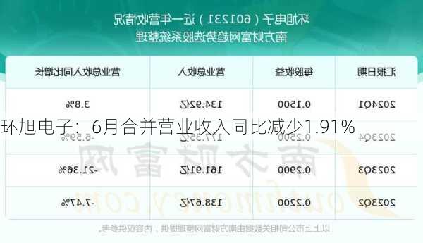 环旭电子：6月合并营业收入同比减少1.91%