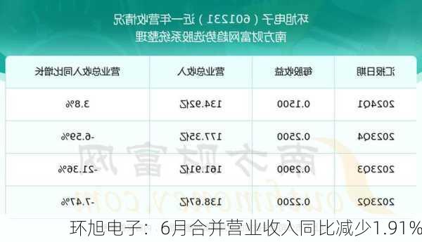 环旭电子：6月合并营业收入同比减少1.91%