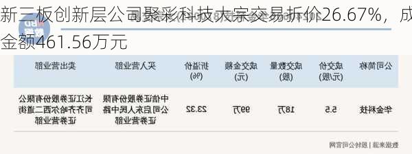 新三板创新层公司聚彩科技大宗交易折价26.67%，成交金额461.56万元