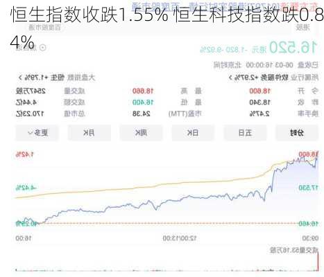 恒生指数收跌1.55% 恒生科技指数跌0.84%